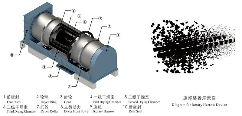 多回程藥渣烘干機內部結構